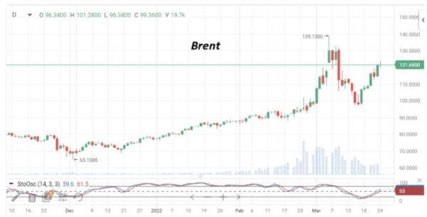 В четверг утром котировки Brent поднялись до $123/барр